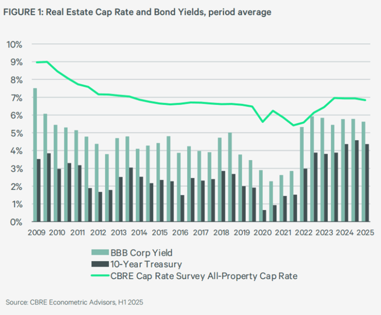 Cape Rates Over Time CBRE survey shows cap rate stabilization amid economic uncertainty ...